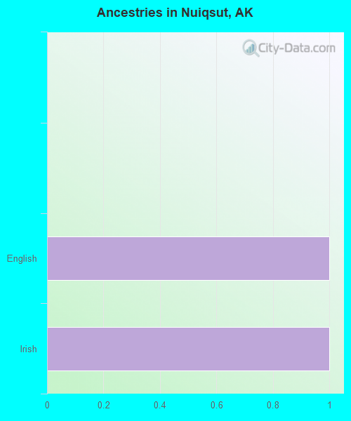 Nuiqsut, AK (Alaska) Houses, Apartments, Rent, Mortgage Status, Home