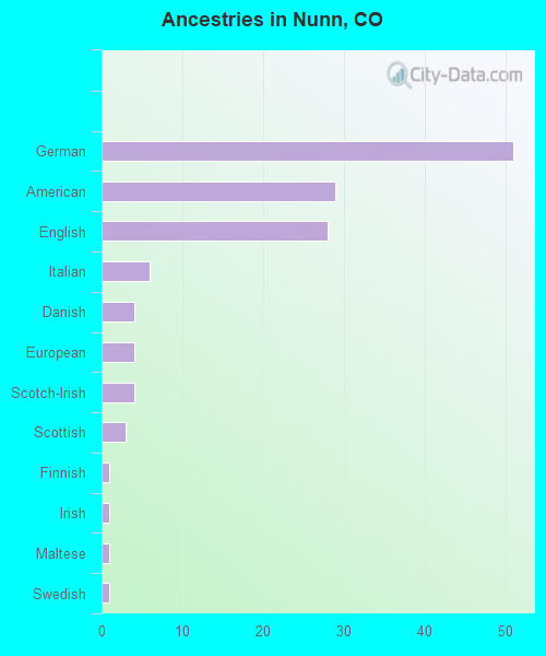Ancestries in Nunn, CO