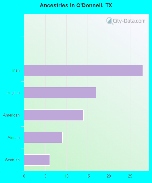 Ancestries in O'Donnell, TX