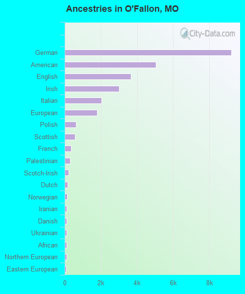 Ancestries in O'Fallon, MO