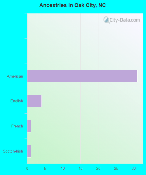 Ancestries in Oak City, NC