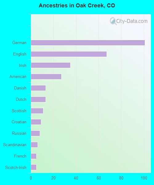 Ancestries in Oak Creek, CO