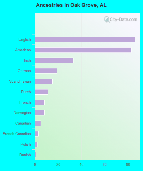 Ancestries in Oak Grove, AL