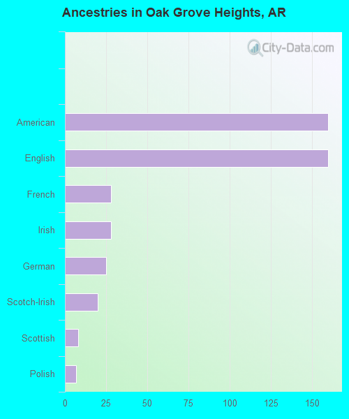 Ancestries in Oak Grove Heights, AR