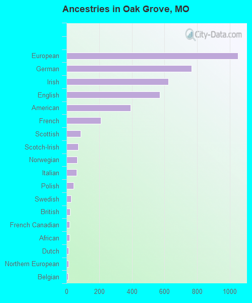 Ancestries in Oak Grove, MO