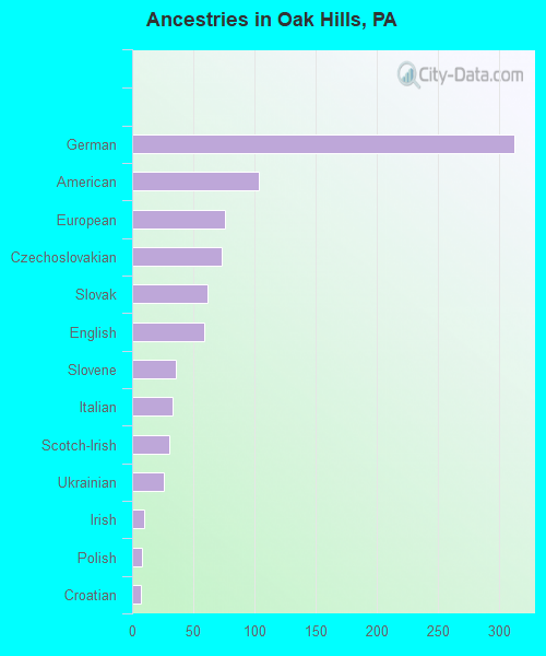 Ancestries in Oak Hills, PA