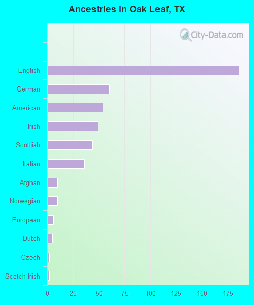 Ancestries in Oak Leaf, TX