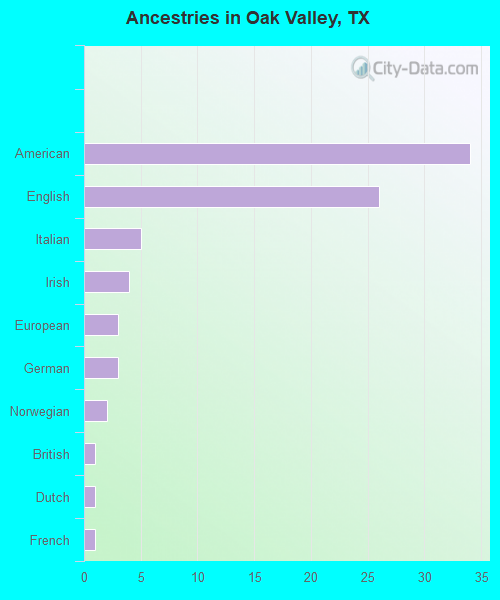 Ancestries in Oak Valley, TX
