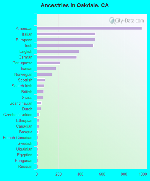 Ancestries in Oakdale, CA