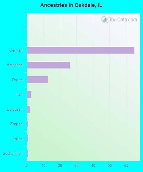 Ancestries in Oakdale, IL