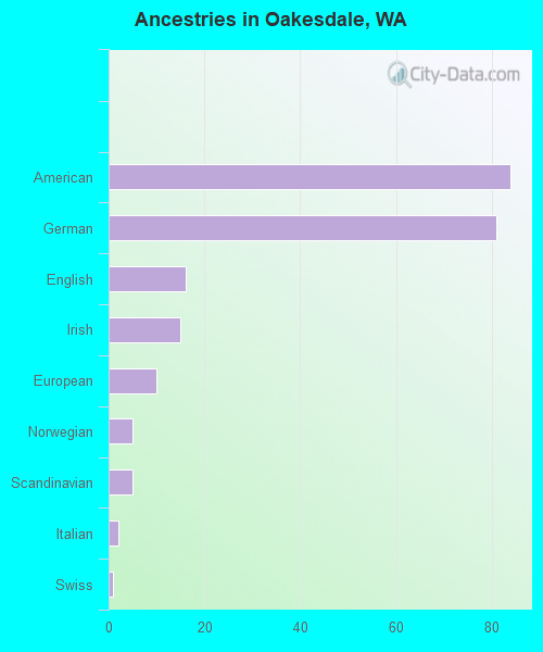 Ancestries in Oakesdale, WA