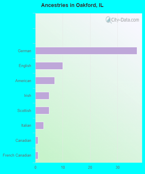 Ancestries in Oakford, IL