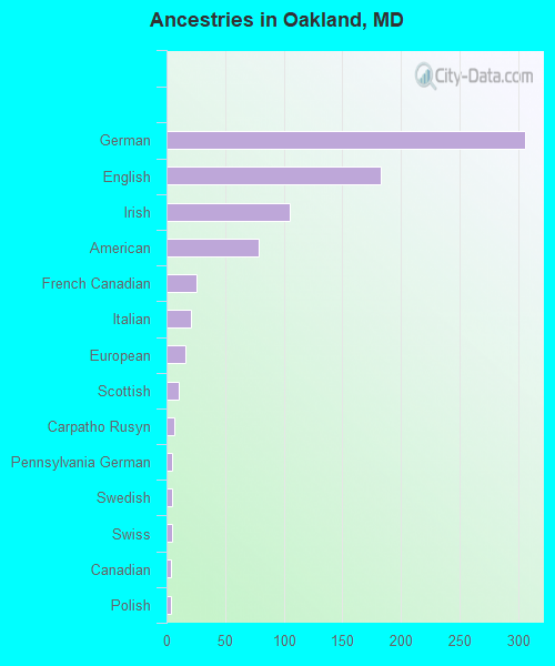 Ancestries in Oakland, MD