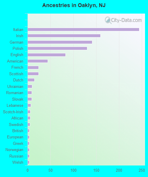 Ancestries in Oaklyn, NJ