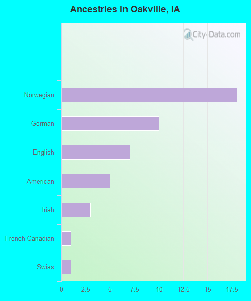Ancestries in Oakville, IA