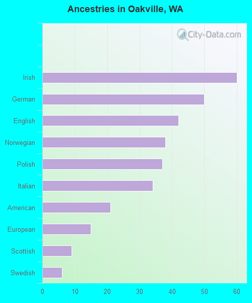 Ancestries in Oakville, WA