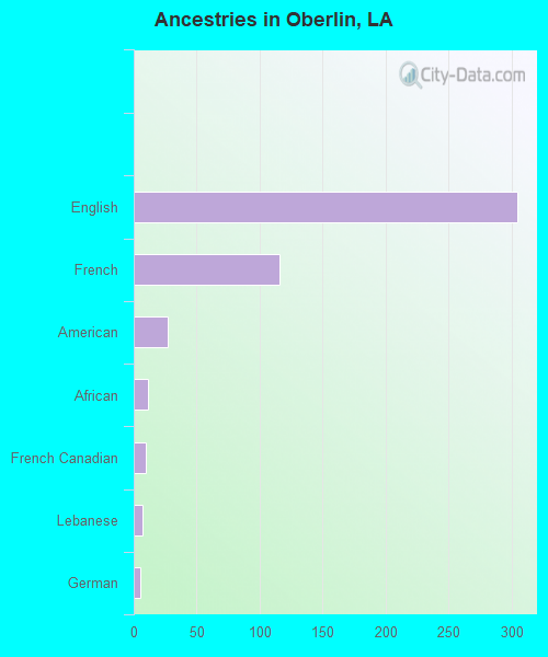 Ancestries in Oberlin, LA