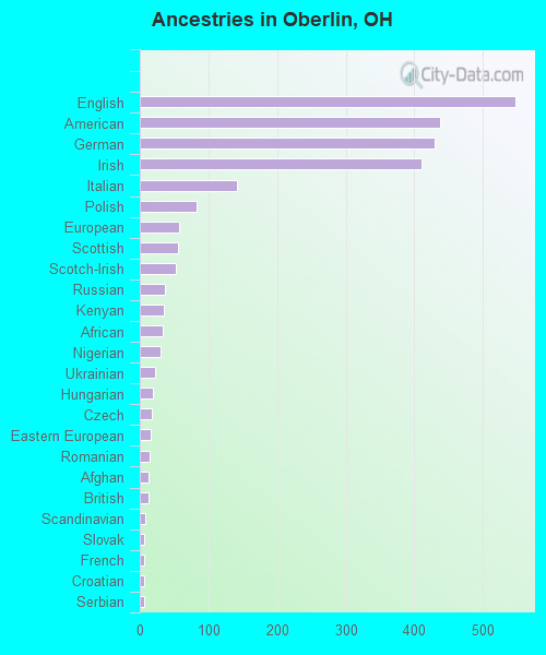 Ancestries in Oberlin, OH