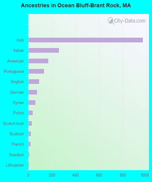 Ancestries in Ocean Bluff-Brant Rock, MA