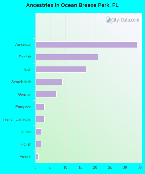 Ancestries in Ocean Breeze Park, FL
