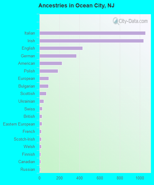 Ancestries in Ocean City, NJ