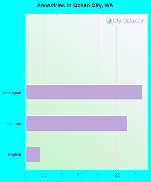 Ancestries in Ocean City, WA