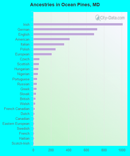 Ancestries in Ocean Pines, MD