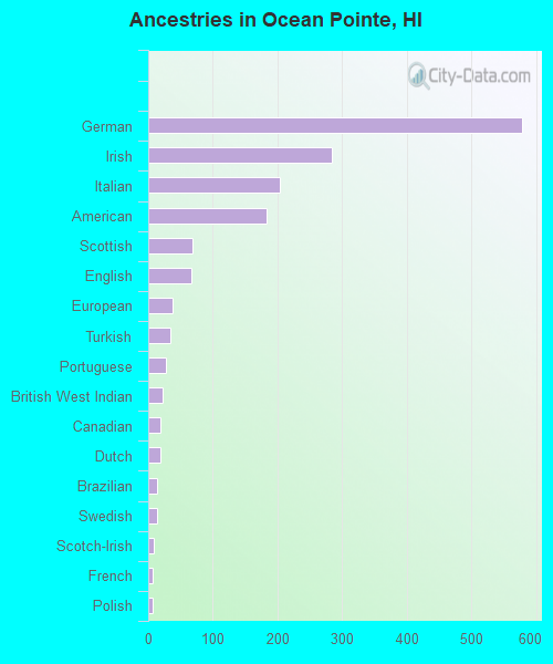 Ancestries in Ocean Pointe, HI