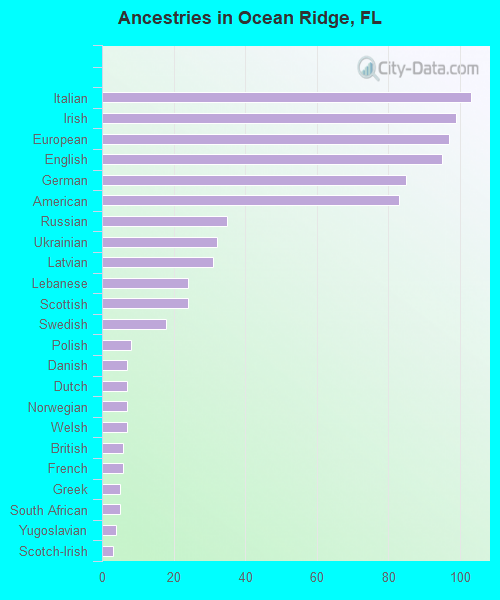 Ancestries in Ocean Ridge, FL