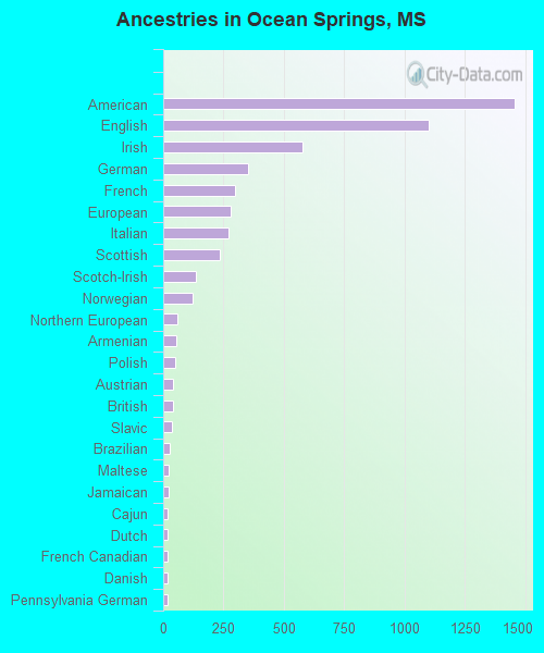 Ancestries in Ocean Springs, MS