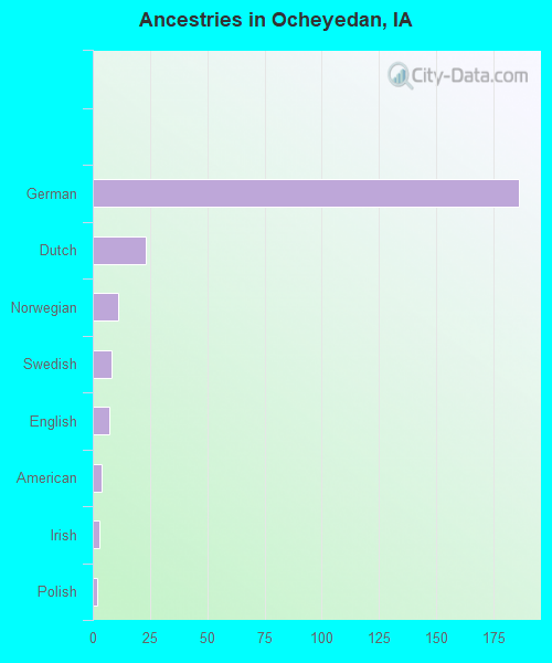 Ancestries in Ocheyedan, IA