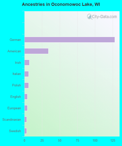 Ancestries in Oconomowoc Lake, WI
