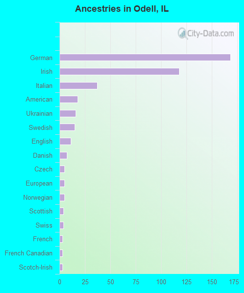 Ancestries in Odell, IL