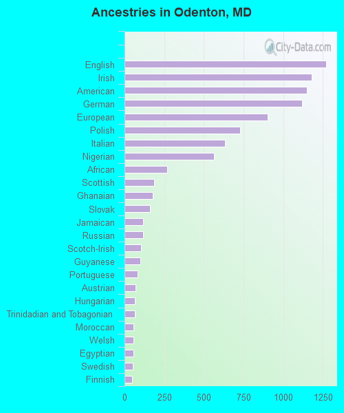 Ancestries in Odenton, MD