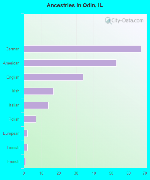 Ancestries in Odin, IL