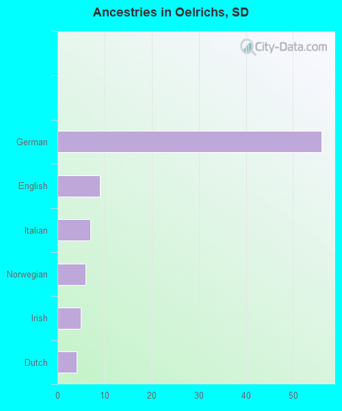 Ancestries in Oelrichs, SD