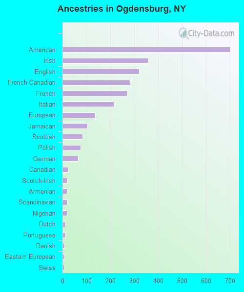 Ancestries in Ogdensburg, NY
