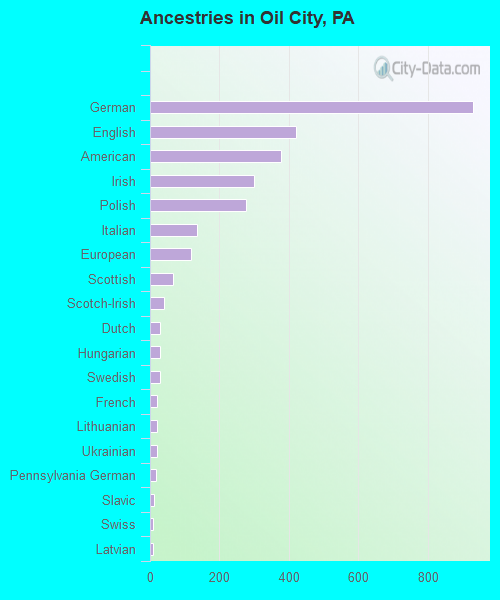 Ancestries in Oil City, PA