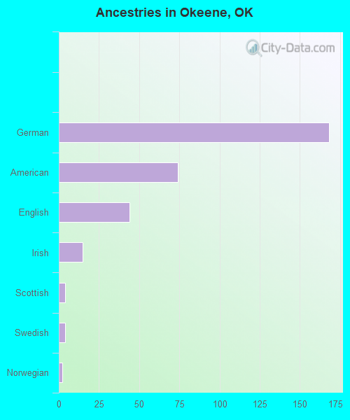 Ancestries in Okeene, OK