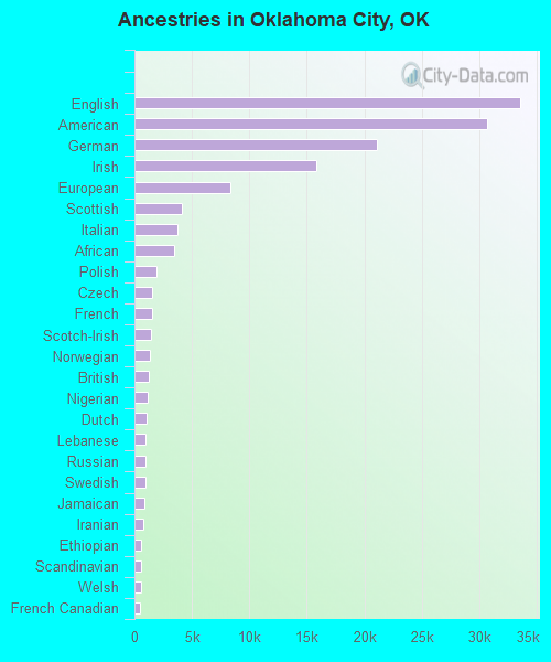 Ancestries in Oklahoma City, OK