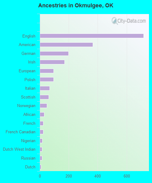 Ancestries in Okmulgee, OK
