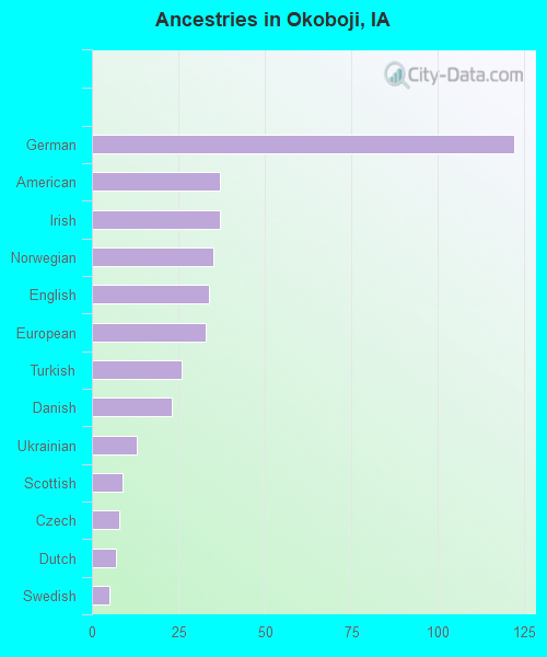 Ancestries in Okoboji, IA