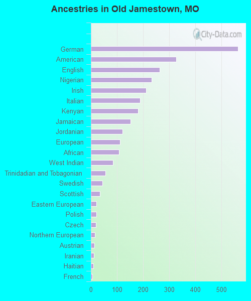 Ancestries in Old Jamestown, MO