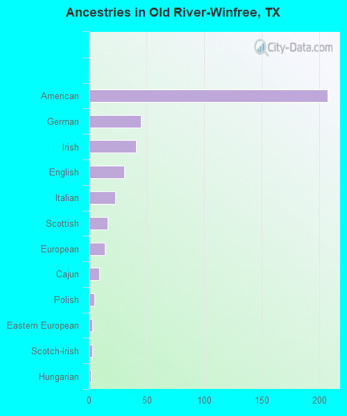 Ancestries in Old River-Winfree, TX