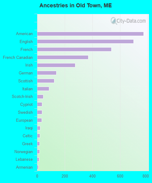 Ancestries in Old Town, ME