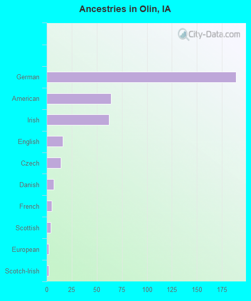 Ancestries in Olin, IA