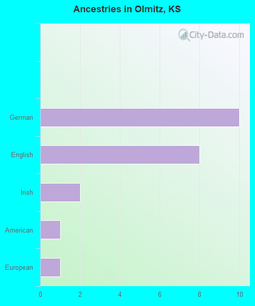 Ancestries in Olmitz, KS