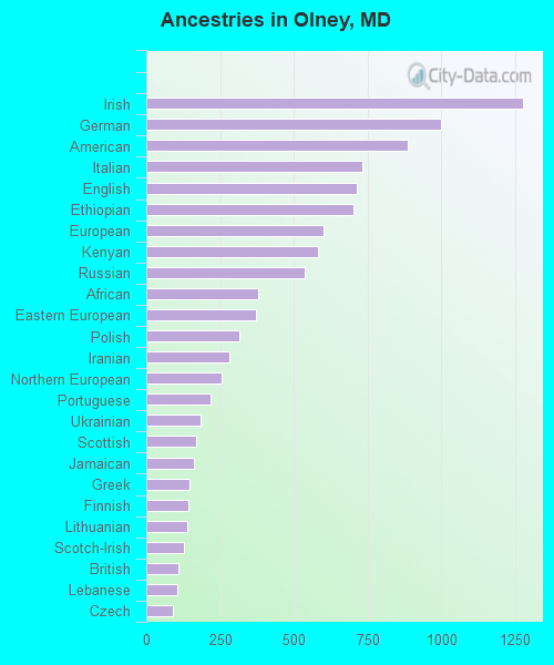 Ancestries in Olney, MD