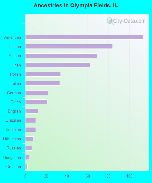 Ancestries in Olympia Fields, IL
