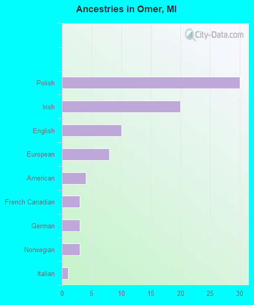 Ancestries in Omer, MI